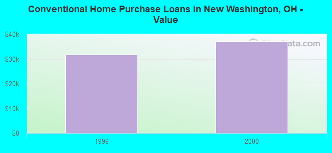 Conventional Home Purchase Loans in New Washington, OH - Value