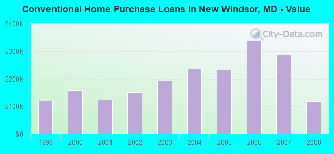 Conventional Home Purchase Loans in New Windsor, MD - Value