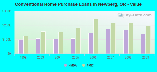 Conventional Home Purchase Loans in Newberg, OR - Value
