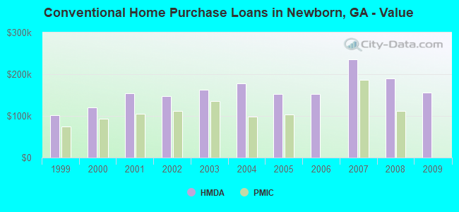 Conventional Home Purchase Loans in Newborn, GA - Value