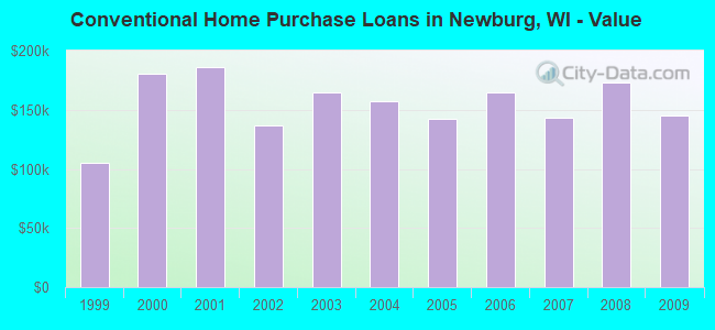 Conventional Home Purchase Loans in Newburg, WI - Value