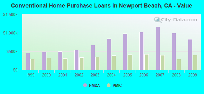 Conventional Home Purchase Loans in Newport Beach, CA - Value