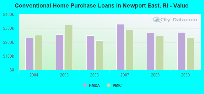 Conventional Home Purchase Loans in Newport East, RI - Value