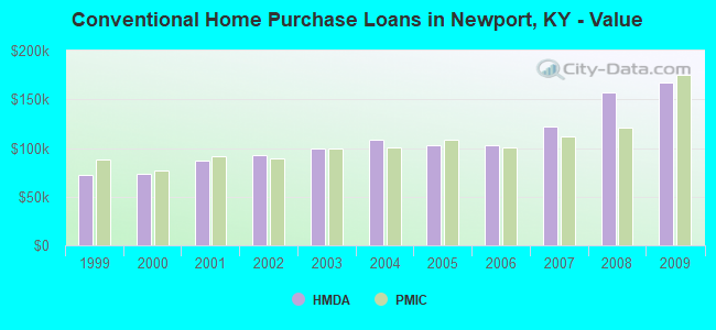 Conventional Home Purchase Loans in Newport, KY - Value