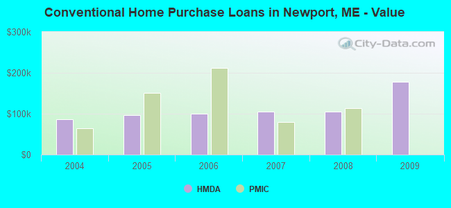 Conventional Home Purchase Loans in Newport, ME - Value