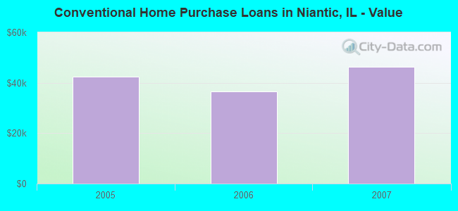 Conventional Home Purchase Loans in Niantic, IL - Value