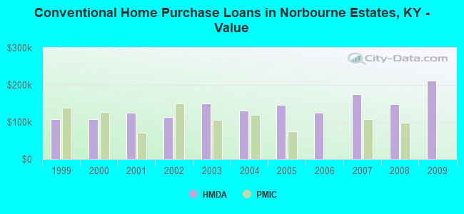 Conventional Home Purchase Loans in Norbourne Estates, KY - Value