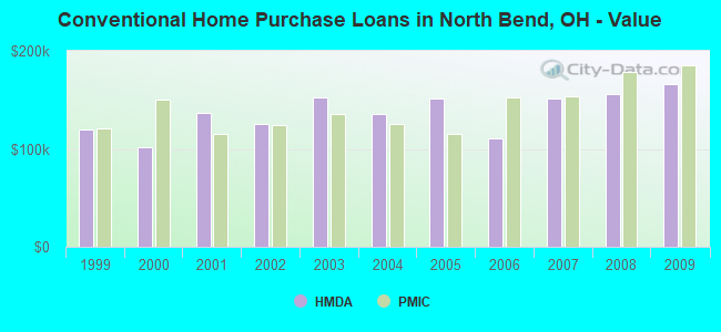 Conventional Home Purchase Loans in North Bend, OH - Value