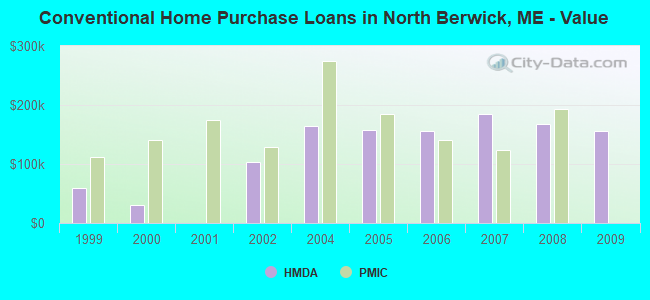 Conventional Home Purchase Loans in North Berwick, ME - Value