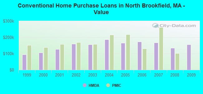 Conventional Home Purchase Loans in North Brookfield, MA - Value