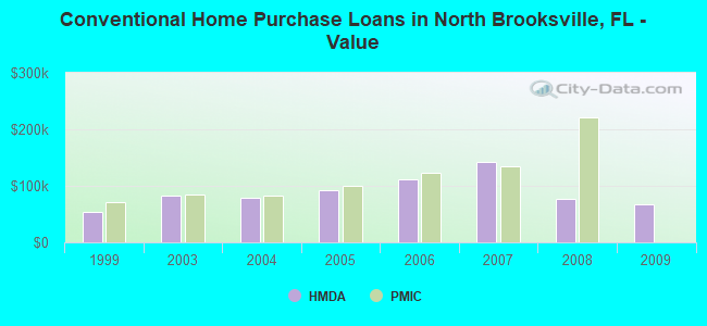 Conventional Home Purchase Loans in North Brooksville, FL - Value