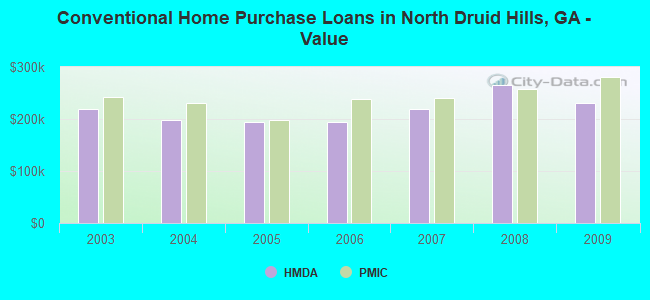 Conventional Home Purchase Loans in North Druid Hills, GA - Value
