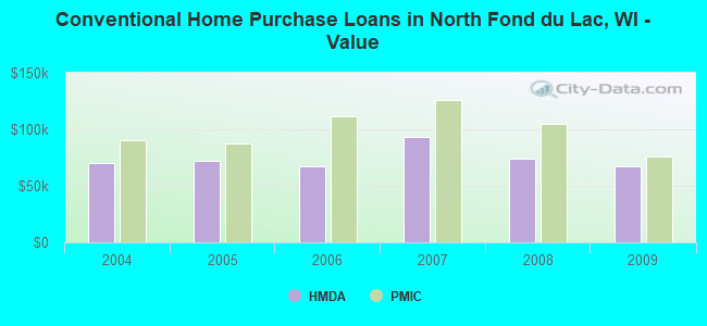 Conventional Home Purchase Loans in North Fond du Lac, WI - Value