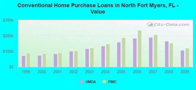 Conventional Home Purchase Loans in North Fort Myers, FL - Value
