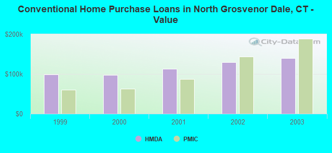 Conventional Home Purchase Loans in North Grosvenor Dale, CT - Value