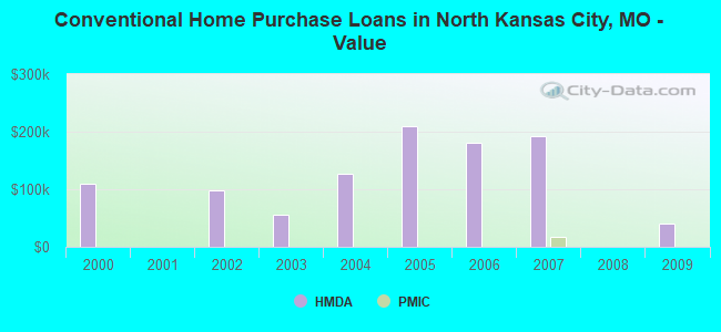 Conventional Home Purchase Loans in North Kansas City, MO - Value
