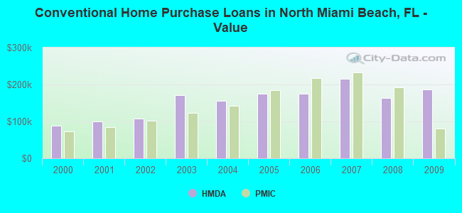 Conventional Home Purchase Loans in North Miami Beach, FL - Value