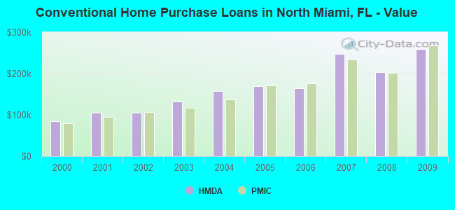 Conventional Home Purchase Loans in North Miami, FL - Value