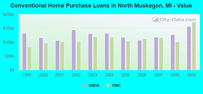 Conventional Home Purchase Loans in North Muskegon, MI - Value