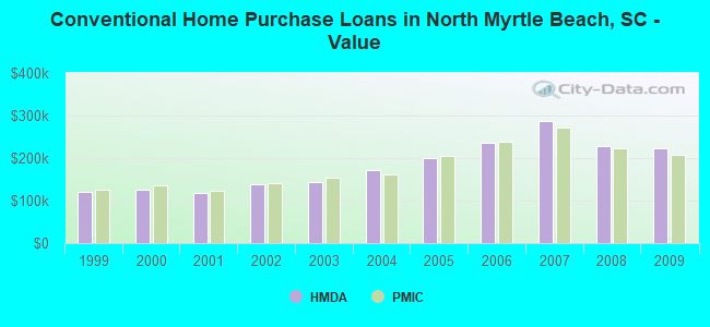 Conventional Home Purchase Loans in North Myrtle Beach, SC - Value
