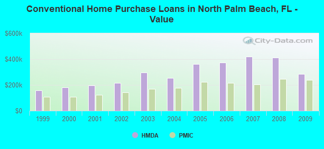 Conventional Home Purchase Loans in North Palm Beach, FL - Value