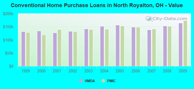 Conventional Home Purchase Loans in North Royalton, OH - Value