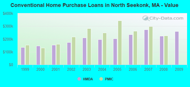 Conventional Home Purchase Loans in North Seekonk, MA - Value