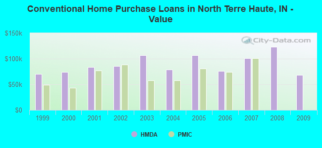 Conventional Home Purchase Loans in North Terre Haute, IN - Value