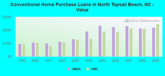 Conventional Home Purchase Loans in North Topsail Beach, NC - Value