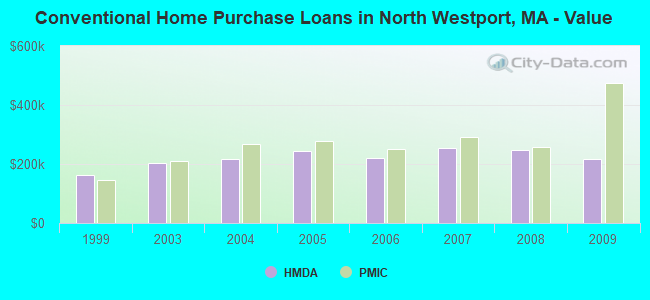 Conventional Home Purchase Loans in North Westport, MA - Value