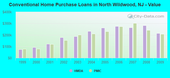 Conventional Home Purchase Loans in North Wildwood, NJ - Value