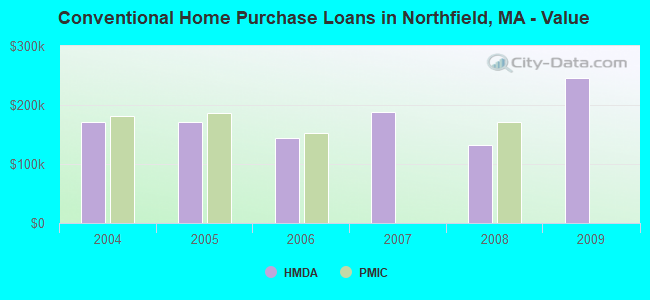 Conventional Home Purchase Loans in Northfield, MA - Value