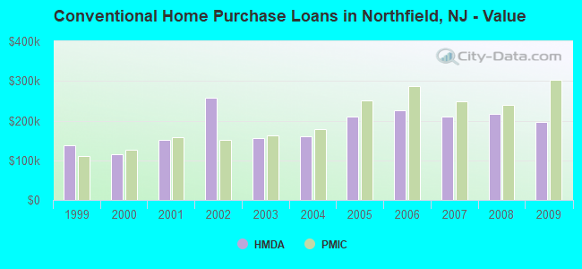 Conventional Home Purchase Loans in Northfield, NJ - Value
