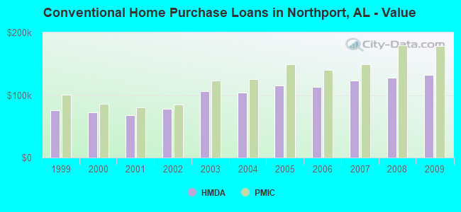 Conventional Home Purchase Loans in Northport, AL - Value