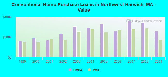Conventional Home Purchase Loans in Northwest Harwich, MA - Value