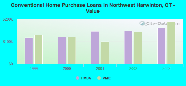 Conventional Home Purchase Loans in Northwest Harwinton, CT - Value