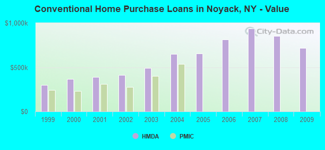 Conventional Home Purchase Loans in Noyack, NY - Value