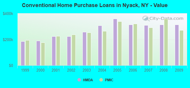 Conventional Home Purchase Loans in Nyack, NY - Value
