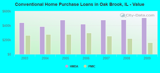 Conventional Home Purchase Loans in Oak Brook, IL - Value