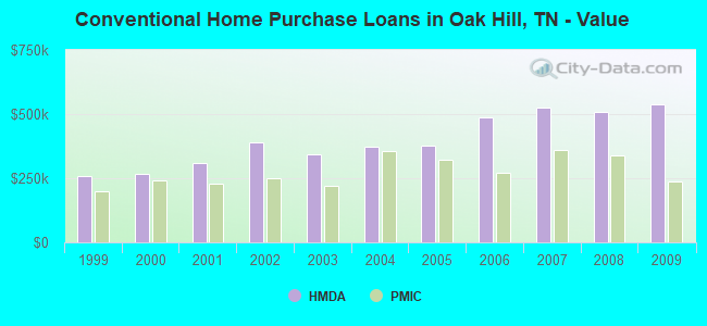 Conventional Home Purchase Loans in Oak Hill, TN - Value