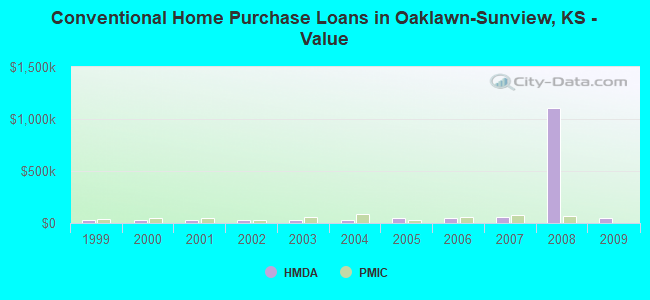 Conventional Home Purchase Loans in Oaklawn-Sunview, KS - Value