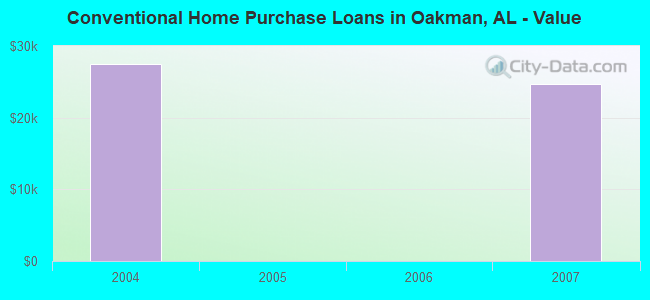 Conventional Home Purchase Loans in Oakman, AL - Value