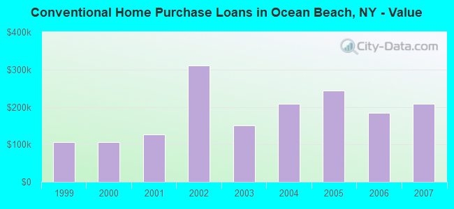 Conventional Home Purchase Loans in Ocean Beach, NY - Value