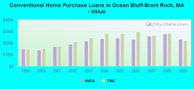 Conventional Home Purchase Loans in Ocean Bluff-Brant Rock, MA - Value