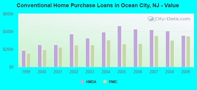 Conventional Home Purchase Loans in Ocean City, NJ - Value