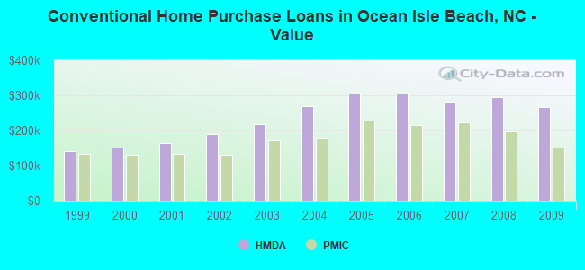 Conventional Home Purchase Loans in Ocean Isle Beach, NC - Value