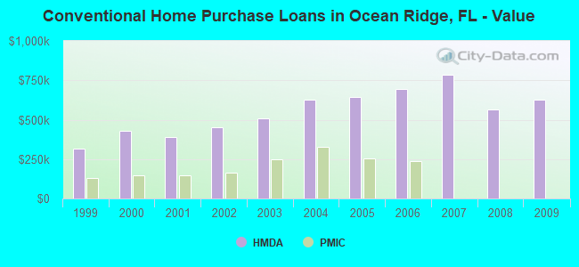 Conventional Home Purchase Loans in Ocean Ridge, FL - Value