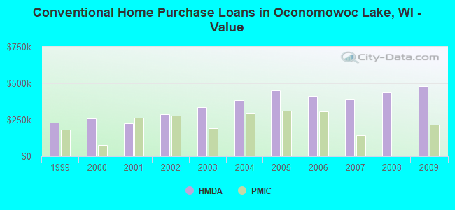 Conventional Home Purchase Loans in Oconomowoc Lake, WI - Value