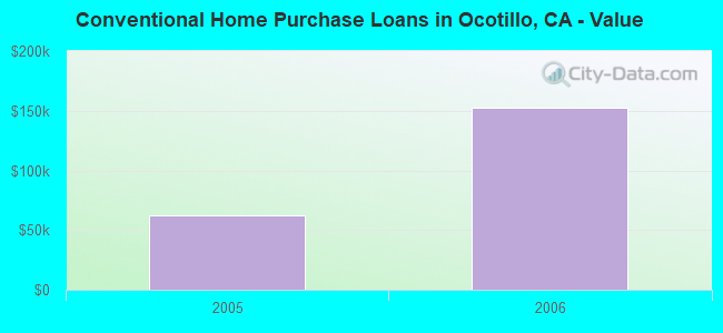Conventional Home Purchase Loans in Ocotillo, CA - Value