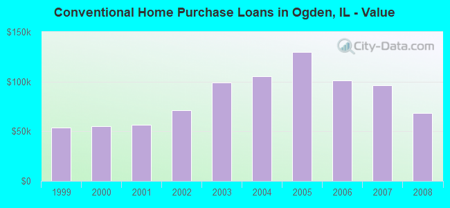 Conventional Home Purchase Loans in Ogden, IL - Value